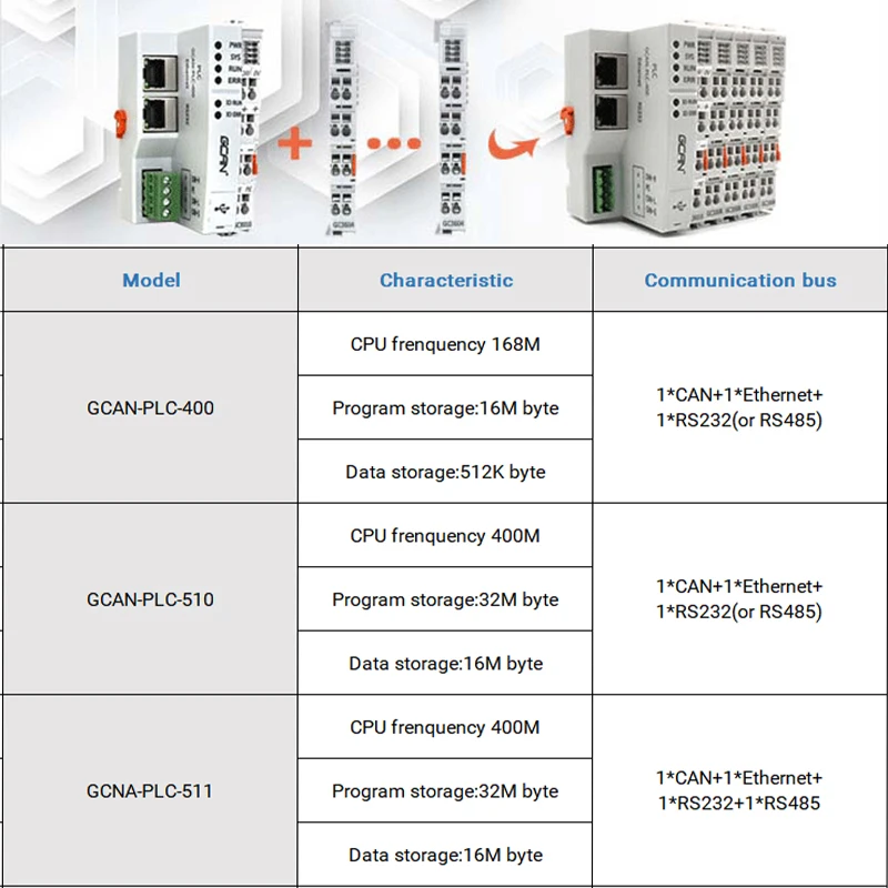 

Compliant with ISO 11898, PLC Programmable Logic Controller Supporting CANopen/ Modbus RTU/ Modbus TCP Communication Protocol