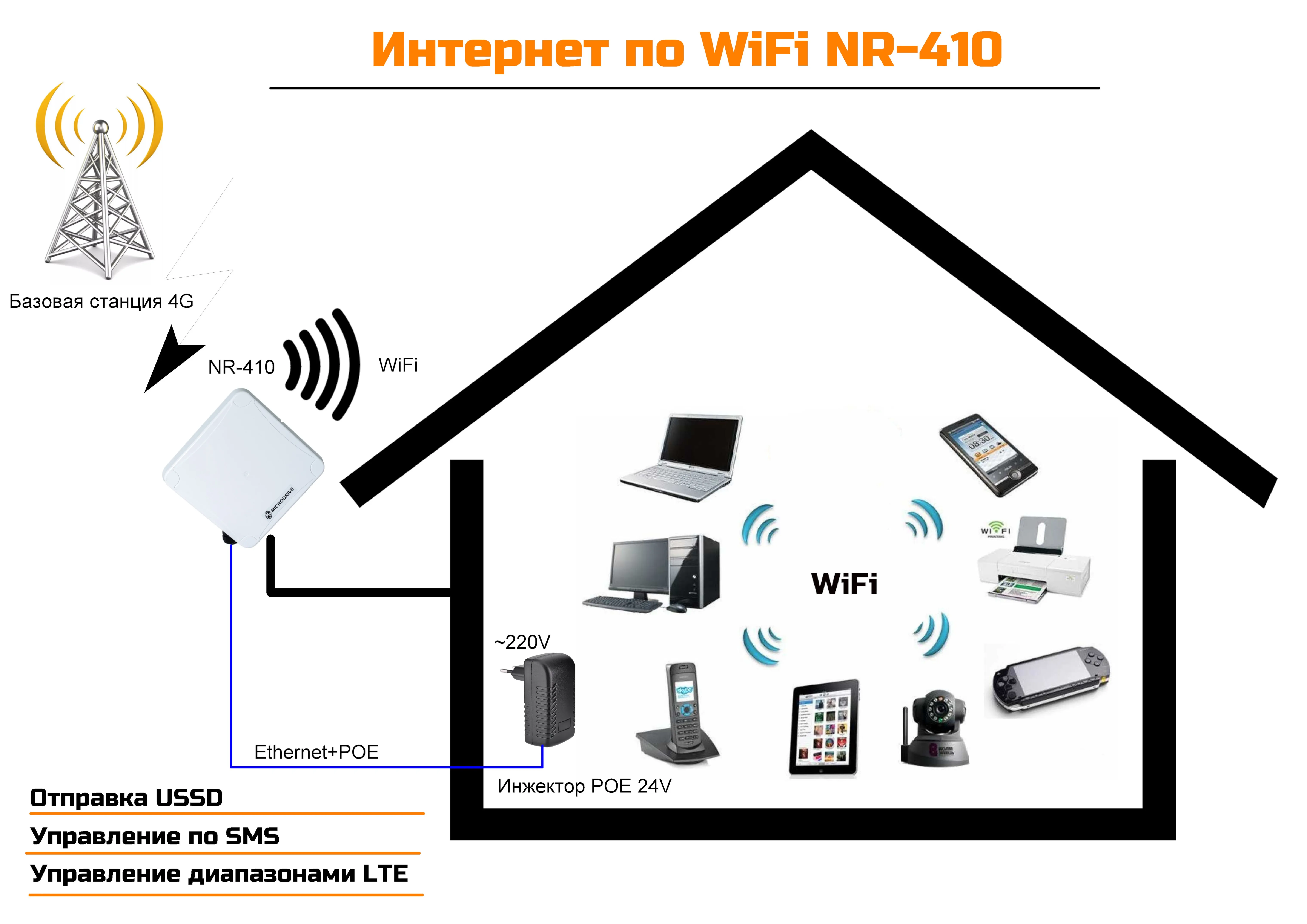 Готовый комплект интернета для дачи