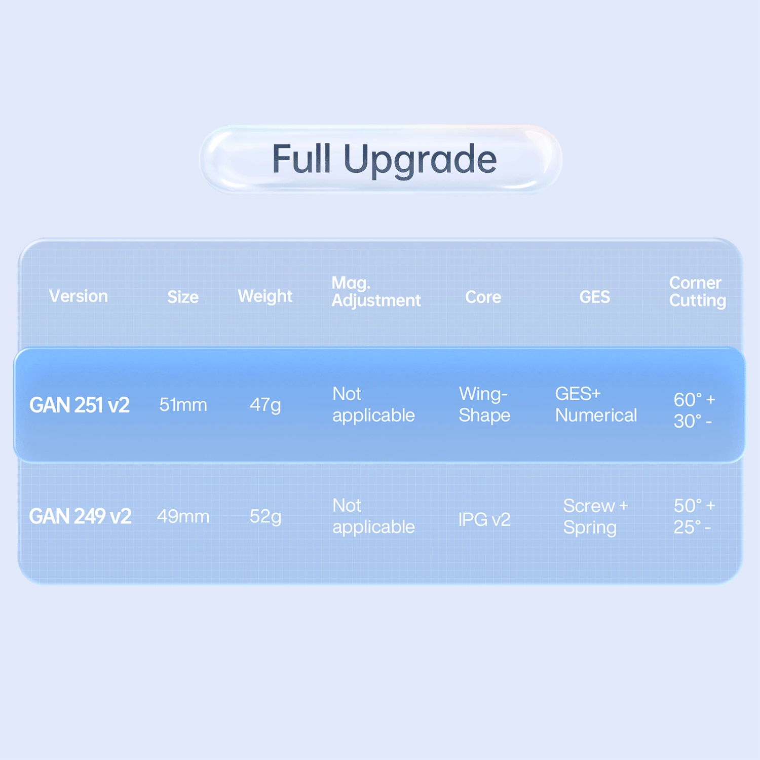 GAN 251 V2 2x 2 скоростной куб Gans мини-куб головоломка игрушка 2x2x2 магический 51 мм для