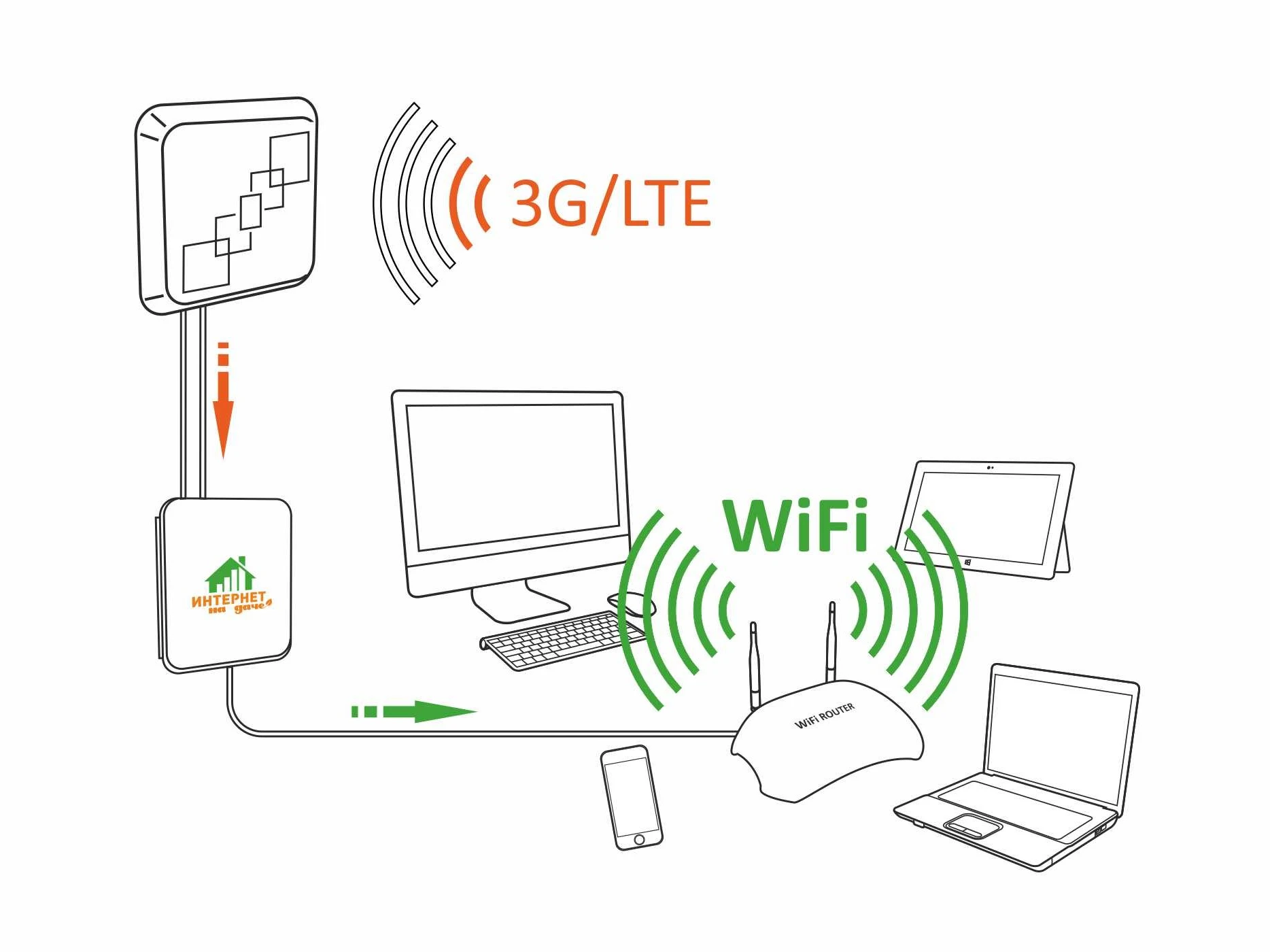 Купить подключение к интернету. Комплект WIFI оборудования «интернет на даче». 4g WIFI роутер схема. Схема интернета для дачи. Схема беспроводного интернета на даче.