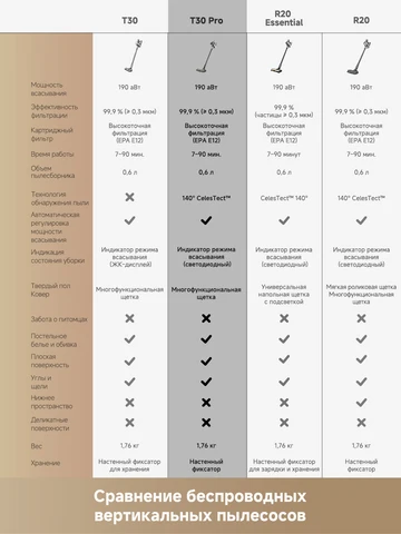Беспроводной пылесос Dreame T30, 500 Вт, для сухой уборки — пример использования