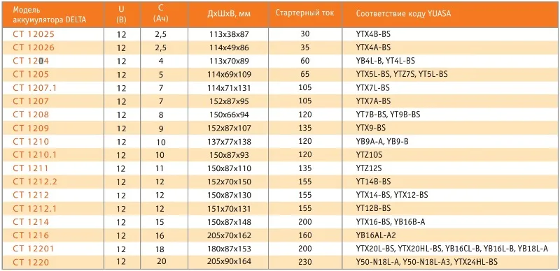 Аккумулятор delta 1212 дата производства. Гелевый аккумулятор дельта 12в. Расшифровка даты акб дельта. Дата производства акб дельта. Дата производства акб delta.