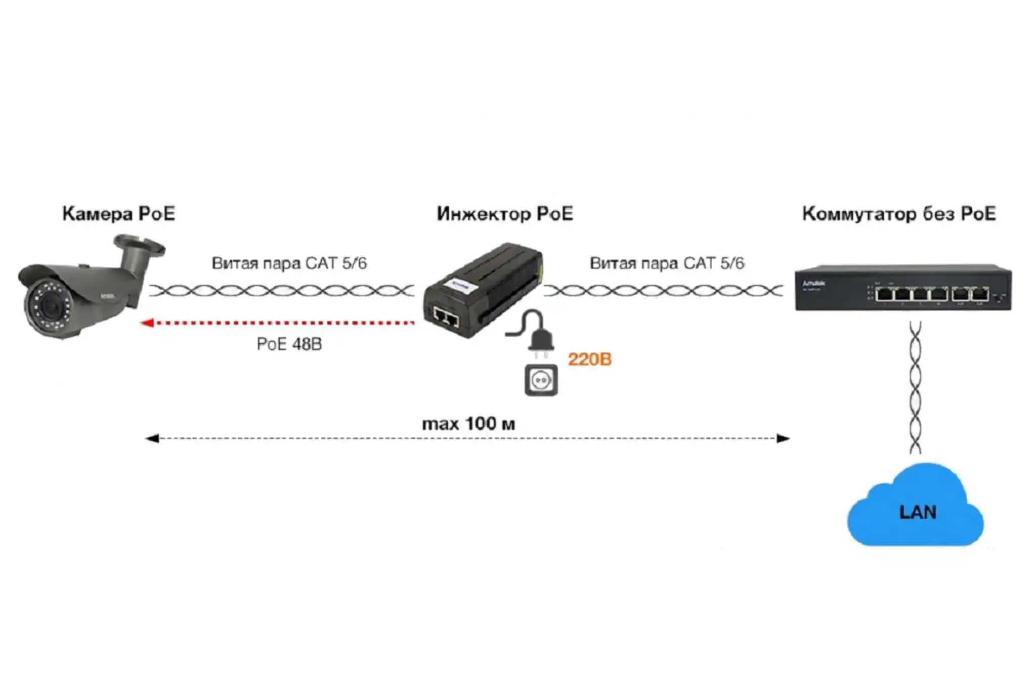 Коммутатор planet fsd-504hp. Повторитель planet poe-e201. 3 at инжектор. 3 at инжектор. 3af poe инжектор.
