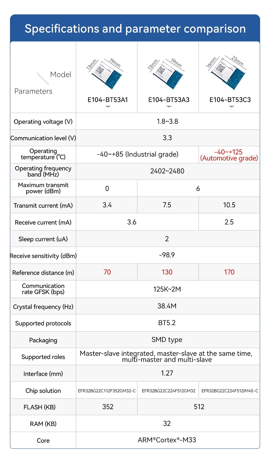 EFR32 BG22 Bluetooth BT5.2 Беспроводной модуль 2 4 ГГц 6 дБм приемопередатчик и приемник