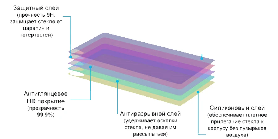 Защитное стекло tempered glass 9h. Прочность защитного стекла. Защитное стекло sensocase для apple iphone 6/6s plus protective glass 0. Защитное стекло толщина 0. Защитное стекло ubear 3d premium screen protector для apple iphone x/xs.