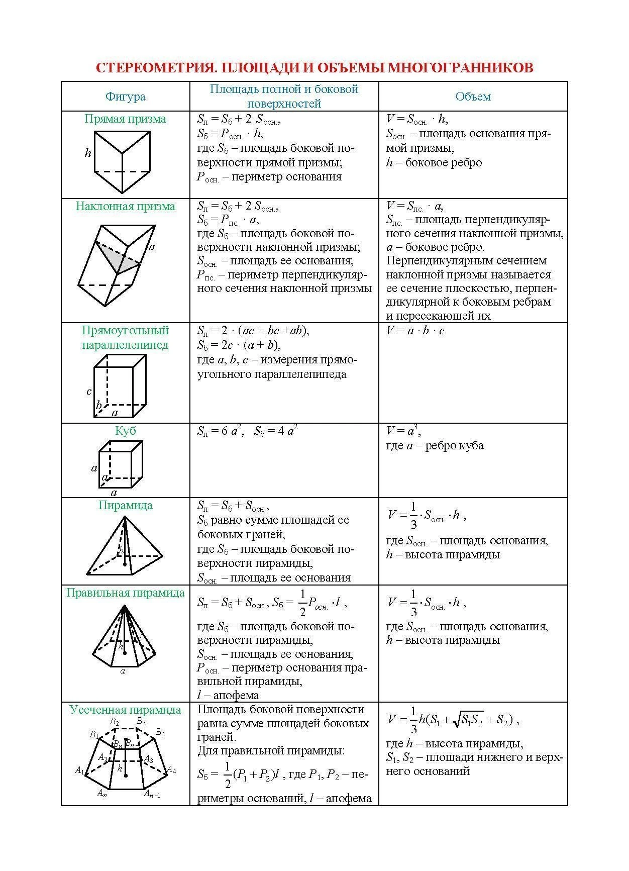 Планиметрия формулы шпаргалка. Площади фигур формулы таблица шпаргалка 9 класс огэ. Все формулы по базовой математике для егэ. Формулы по геометрии 11 класс. Стереометрия 11 класс формулы егэ.