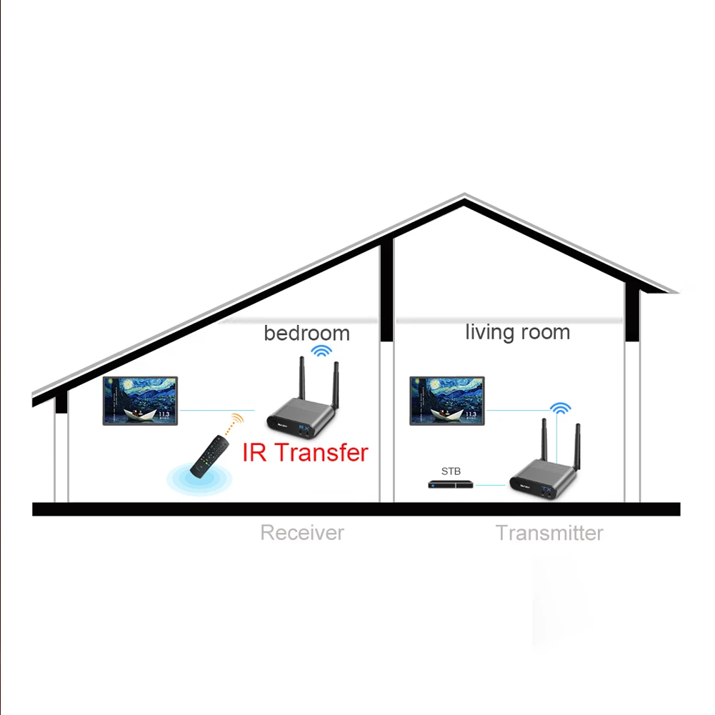 

new 8 groups Channels 2.4 GHz Wireless Video Transmitter And Receiver With IR Remote -220