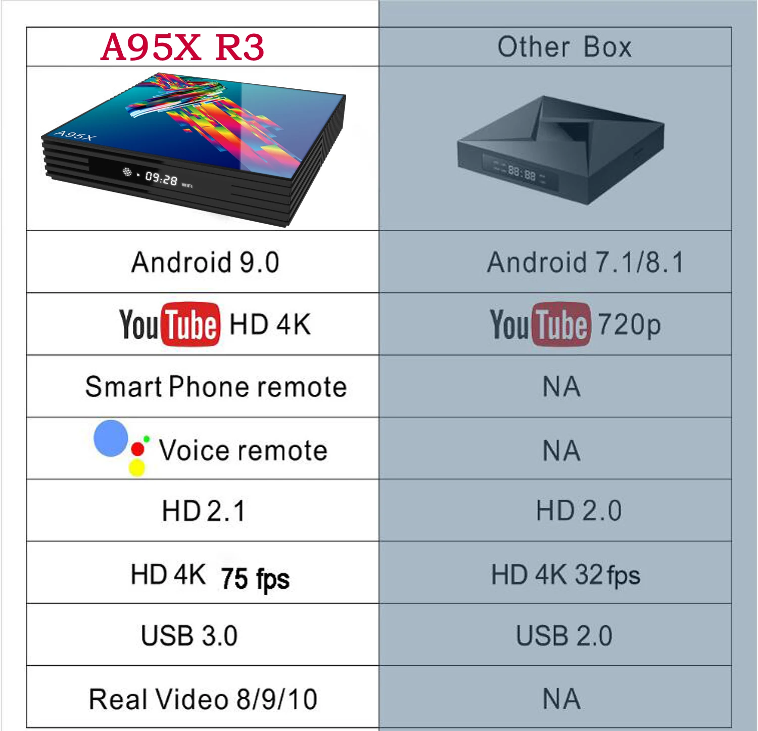 A95X R3 Смарт ТВ приставка Android 9,0 ТВ приставка 4K 3D Мини ТВ приставка 2 ГБ 4 ГБ 32 ГБ 64 Гб четырехъядерный медиаплеер PK X96 HK1 Max мини IP tv