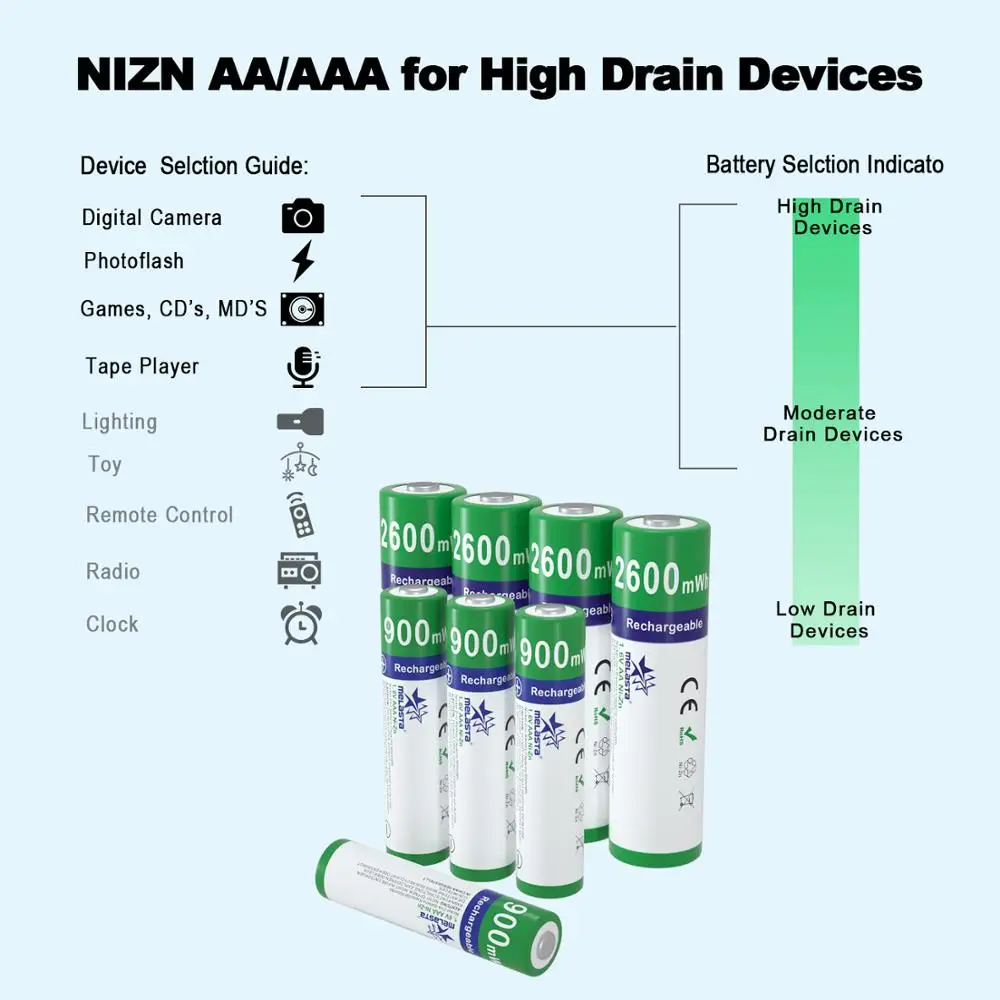 Melasta NIZN 4pcs AA 1.65V 2600mWh Rechargeable Battery+ 4pcs AAA 900mWh with 4 slots LED USB charger Ni-Zn for toys MP3 camera