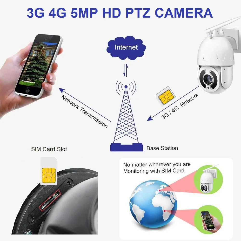 4G 3G LTE 5MP 30X оптический зум PTZ Wi Fi IP камера P2P с обнаружением человеческого фактора