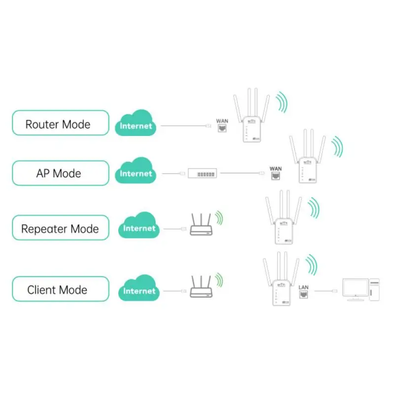 1200Mbps Dual Band 5G Wifi Wireless Repeater Powerful Router Extender Antenna Long Range Wlan WiFi Amplifier | Мобильные телефоны и