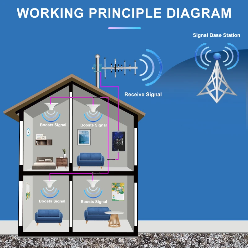 

Lintratek 4 Band 2G 3G 4G Signal Booster LTE B20 800 850 900 1800 2600 2100 UMTS WCDMA 70dB Cellular Amplifier Repeater Internet