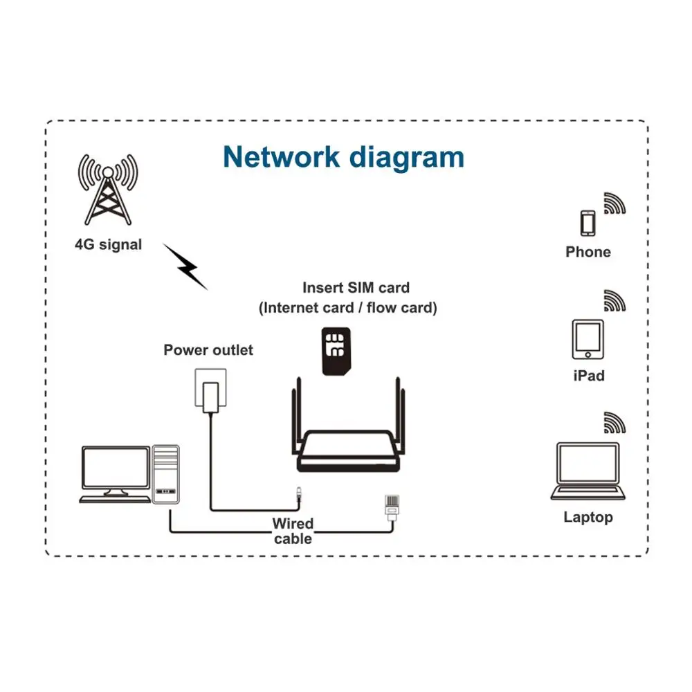 

4G Wi-Fi router africa 4Port Router with SIM card USB WAP2 802.11n/b/g 300Mbps 2.4G router LAN WAN 10/100M PCI-E router wireless