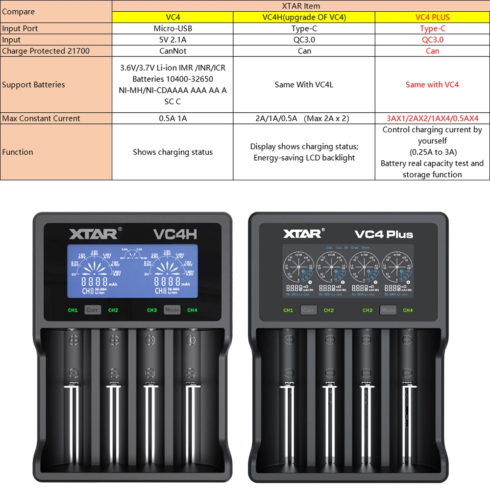 XTAR 18650 быстрое зарядное устройство QC3.0 зарядка AA перезаряжаемые литий-ионные
