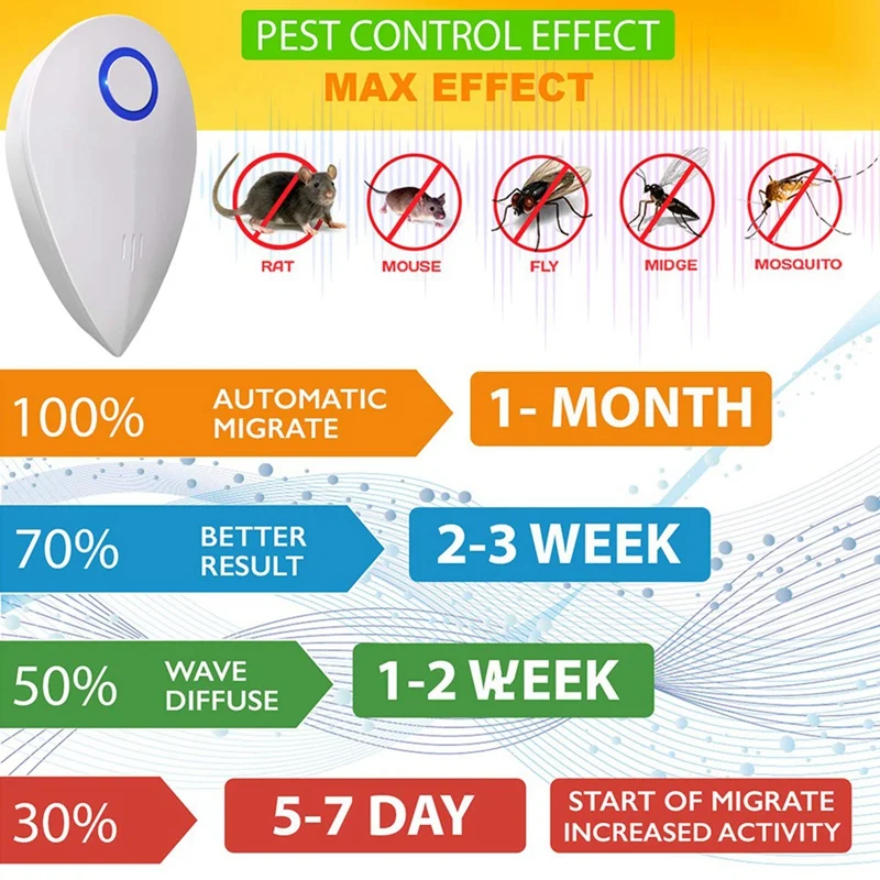 

4Pcs Ultrasonic Pest Repeller Electronic Ultrasound Indoor Plug-in Multifunctional Insect Repellent with US Plug