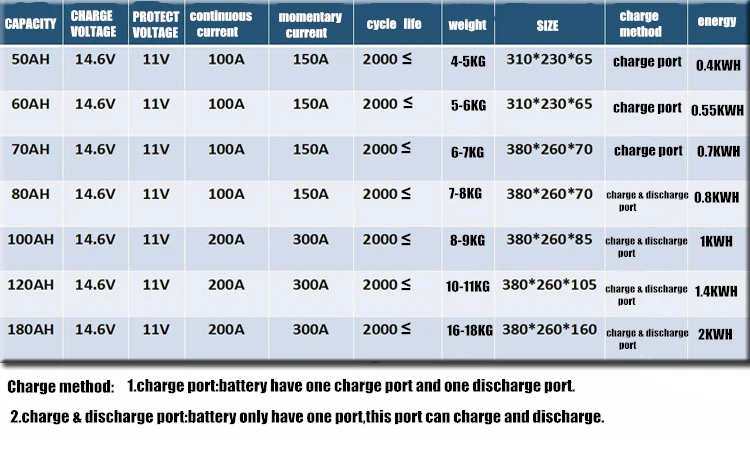 Многофункциональный 12V 250AH литий-железо фосфат литий-ионный аккумулятор для мотоциклов/Открытый аварийный/рыболовный Банк питания