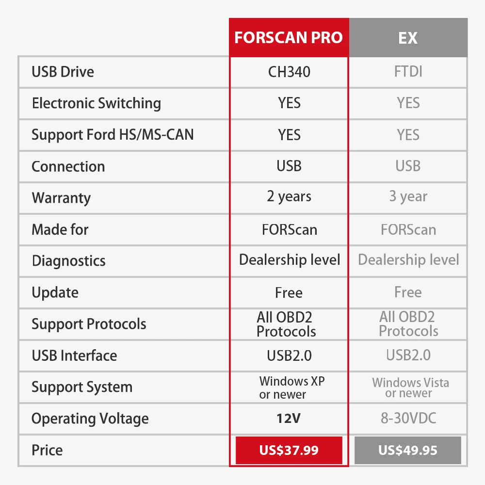 ELM327 V1.5 HS MS CAN сделано для FORScan автомобиля gppro сканирующий инструмент Ford Скрытая