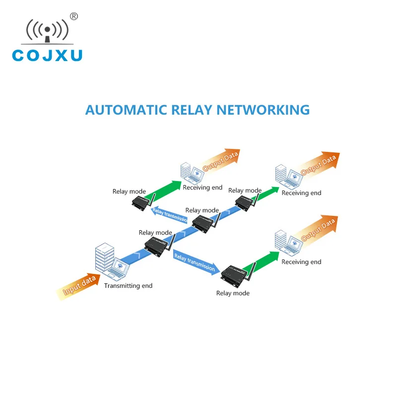 SX1262 SX1268 SX1278 LoRa 433 МГц 37dBm RS232 RS485 RSSI Ebyte E90-DTU(400SL37) PLC разноцветные Lora модем | Мобильные