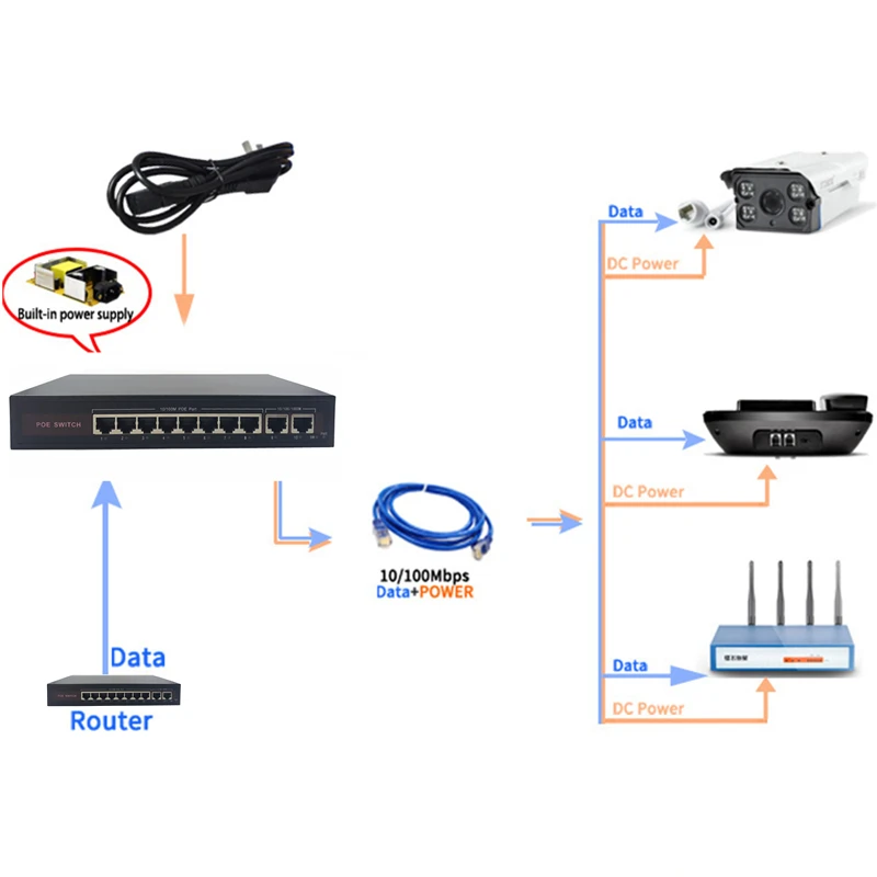 48V Ethernet POE switch with 5/8/16 10/100Mbps Port IEEE 802.3 af/at Suitable for IP camera/Wireless AP/CCTV camera system |