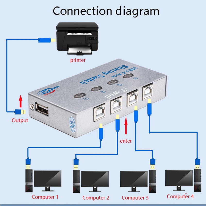 

IT-Well USB Printer Sharer, 4-Port Automatic Switcher,4 in 1 Out USB Sharer Splitter,for Scanner/U Disk/Card Reader/Printer/Copy