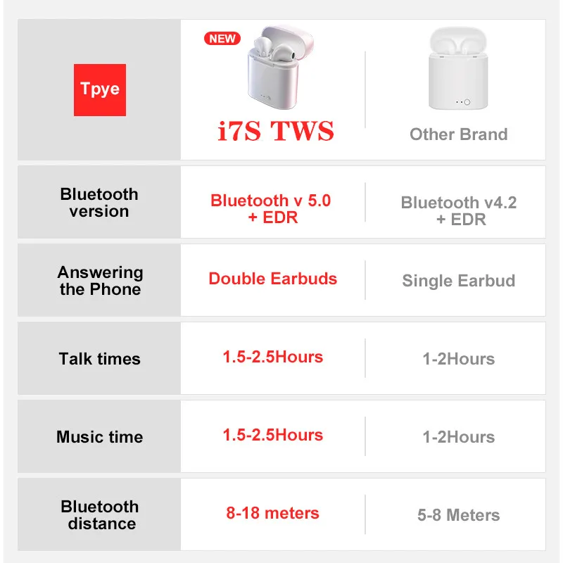 I7s TWS Bluetooth 5,0, беспроводные наушники, наушники с зарядным устройством, микрофон, мини спортивная Гарнитура для Xiaomi huawei, всех смартфонов