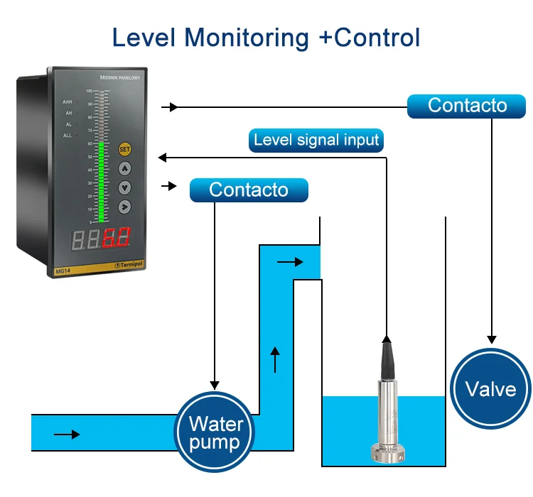 Sensor de nível de água, transmissor antientupimento,