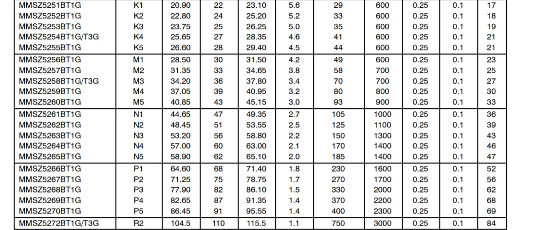 MMSZ5227BT1G разметка D2 MMSZ5228BT1G D3 MMSZ5229BT1G D4 MMSZ5230BT1G D5 MMSZ5231BT1G E1 MMSZ5232BT1G E2 MMSZ5233BT1G SOD-123 SMD |
