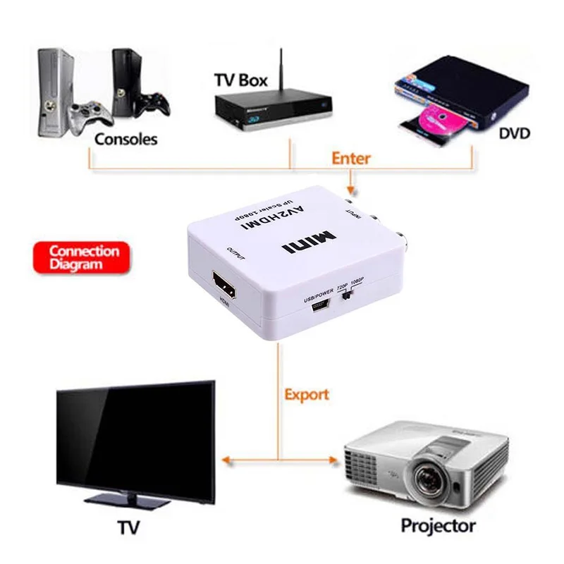 Mini AV to HDMI Video Converter Box AV2HDMI RCA CVBS Adapter for HDTV TV DVDS LHB99 | Компьютеры и офис