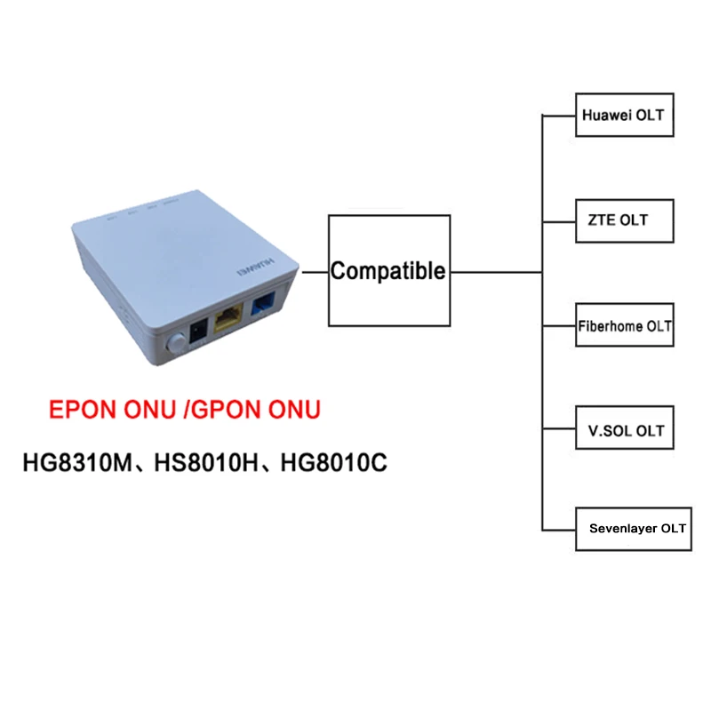 5 шт. GPON ONU HG8310M 1GE ONT с одним портом локальной сети применяются к режимам FTTH Termina Gpon