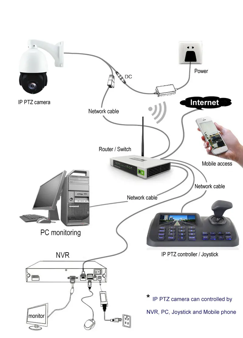 5MP PTZ IP Камера POE IP камера Открытый Onvif 30X зум Водонепроницаемый высокое Скорость купол Камера s 5MP H.265 ИК 150 м добавить IP PTZ Клавиатура 5 дюймов ЖК-дисплей