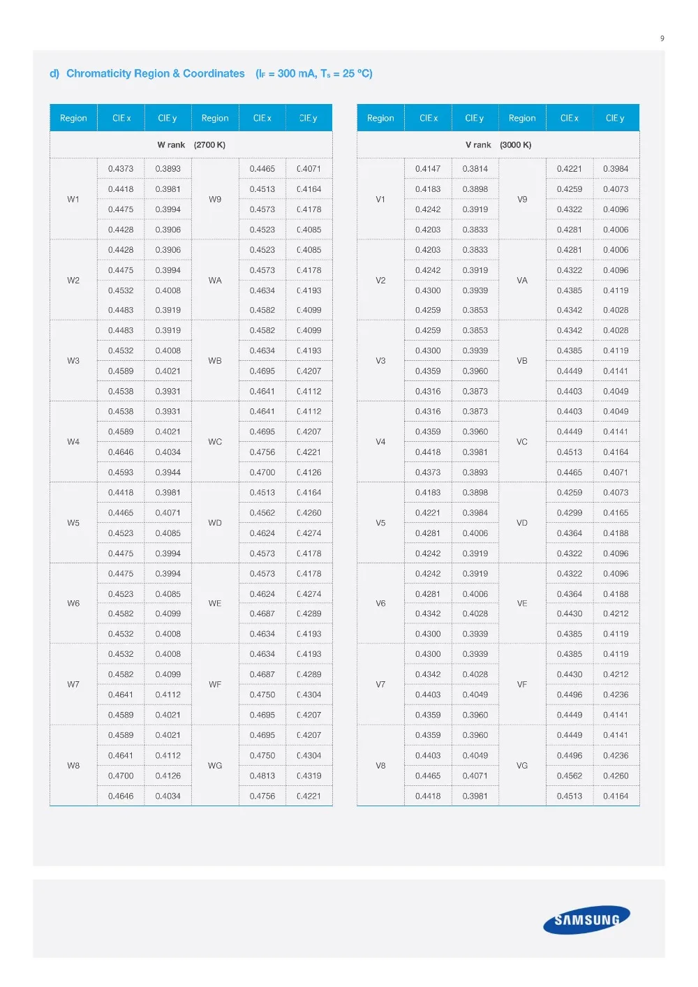 40 штук samsung led 2 Вт 3 V-3,6 V 700MA CSP 1414 белый ЖК-дисплей 5000K 3000K 2800K