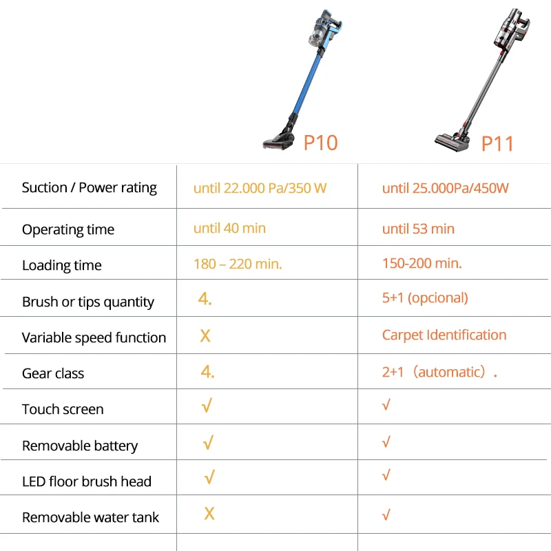 

Proscenic P11 Cordless Vacuum Cleaner, Handheld Mop Vacuum, 25kpa Powerful Motor, Removable Battery, 3 Adjustable Suction Modes