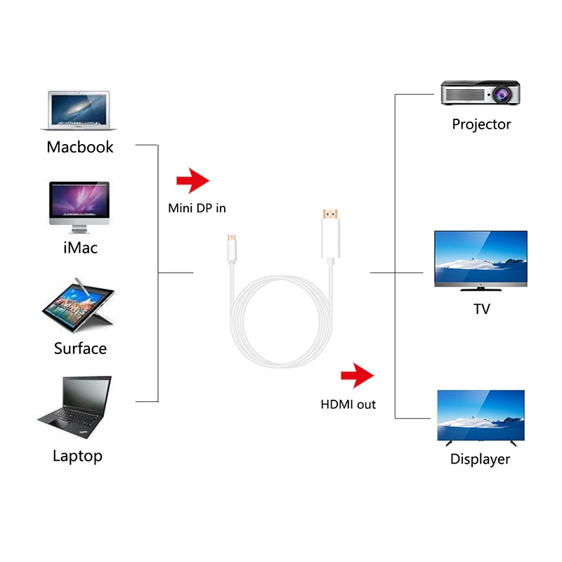 

Mini Display Port to HDMI Cable Thunderbolt HDMI Converter Mini DP to HDMI Cable Adapter 4K 1080P for MacBook Pro Monitor