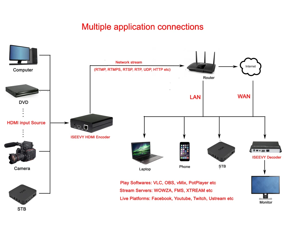 ISEEVY H.264 мини HDMI видео энкодер IPTV энкодер для IPTV прямой поток RTMP RTMPS RTSP UDP HTTP и Facebook Youtube Wowza