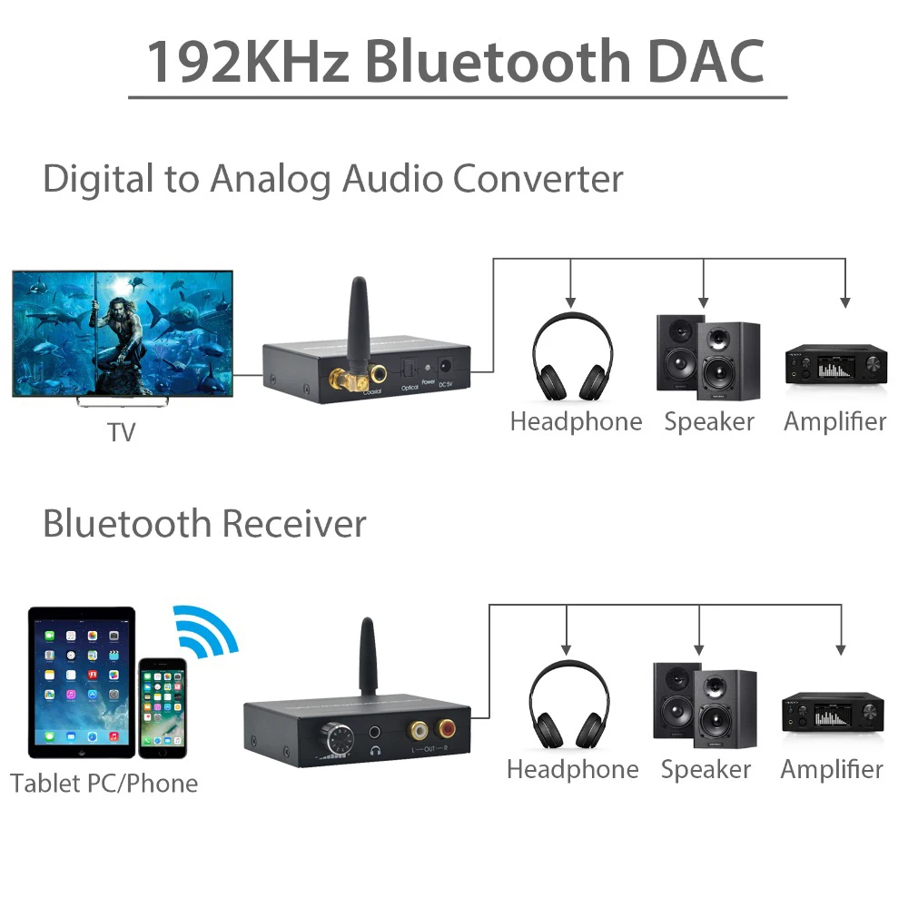 AIXXCO 192 кГц Bluethooth DAC цифро аналоговый аудиоконвертер с Bluetooth приемником и регулятором