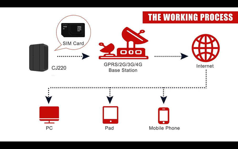 GPS трекер Global Internet of Things SIM карта 4G 3G 2G 30 Мб Интернет трафика в месяц без SMS и