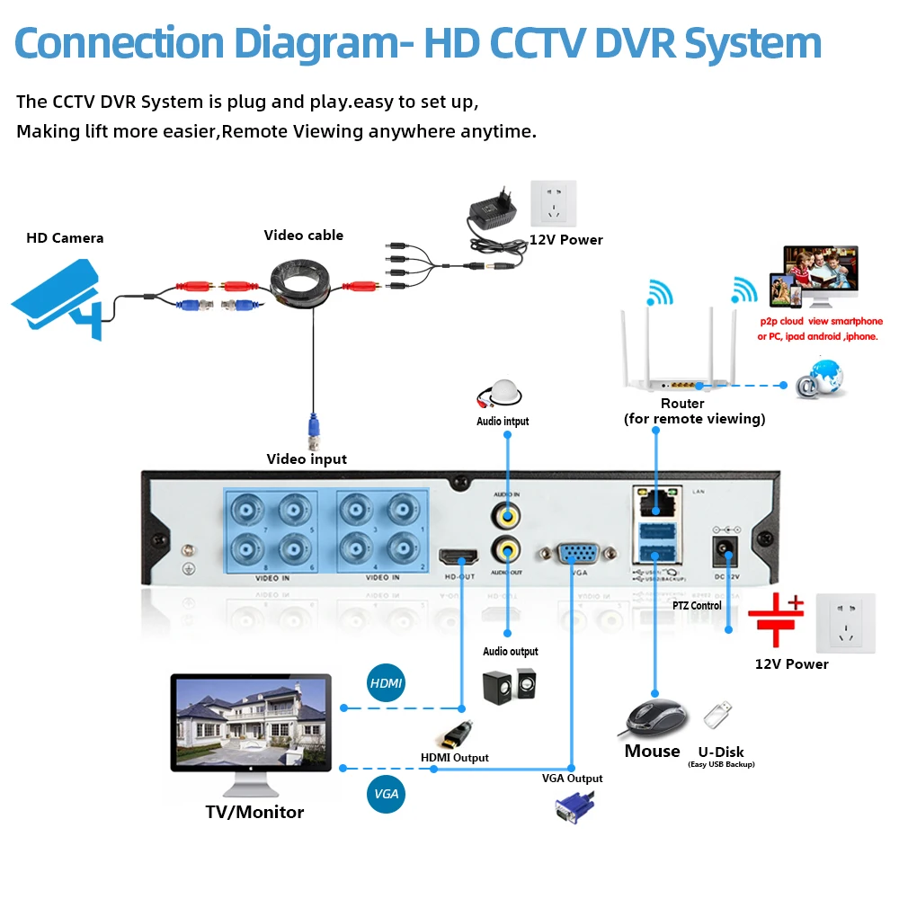 

4k AHD 8CH DVR Face Detection Full Color Night Vision 5MP HD CCTV Video Surveillance Security Camera System Kit With Mail Alert