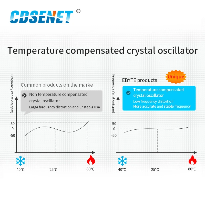 

New LoRa Semtech SX1268 433MHz rf Transceiver Module E22-400T30D 30dBm 1W Long Range UART DIP Serial Port Module