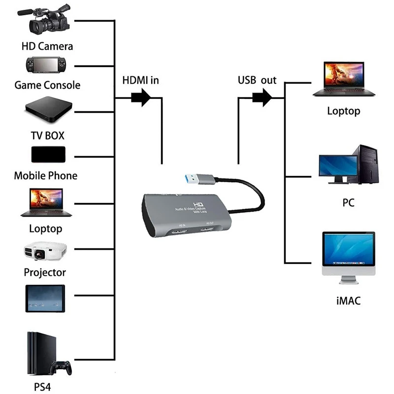 

Video Capture Card 4K 1080P 30Fps Full HD USB to HDMI Video/o Capture Recorder Device Game Capture Box for PC Mac OS