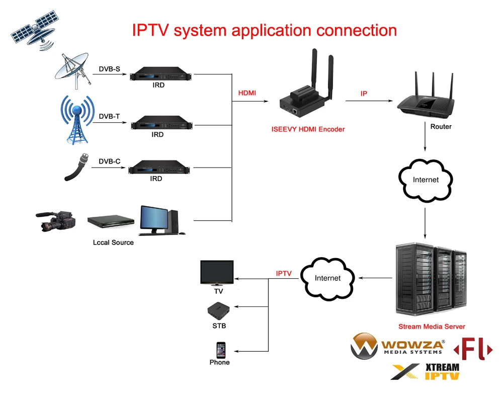 ISEEVY H.265 H.264 Портативный WiFi HDMI видео энкодер для IPTV прямой трансляции RTMP RTMPS SRT RTSP UDP