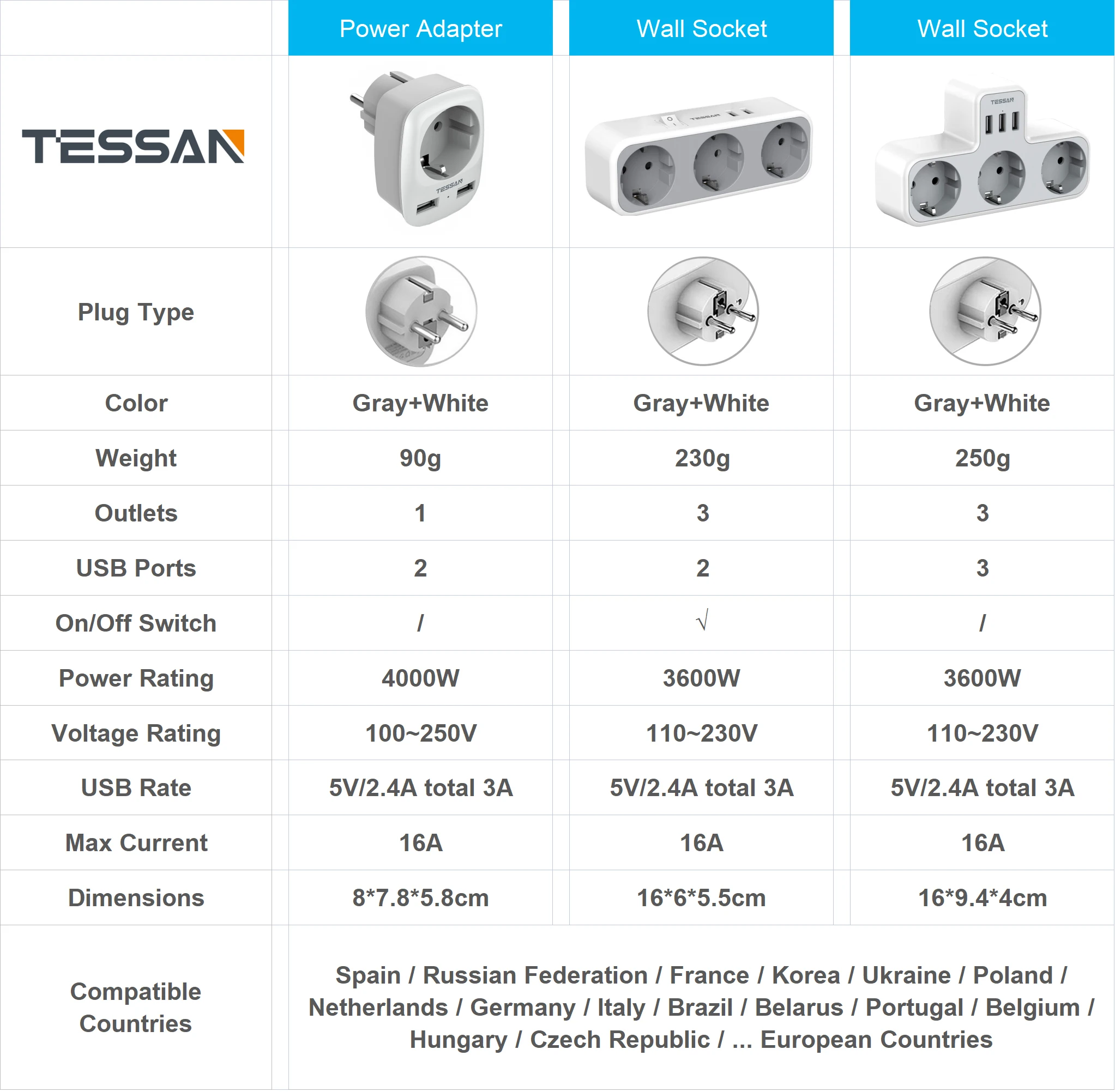 TESSAN USB Plug Power Strip Three Thief Plugs &amp 3 Ports (2.4A) EU Multiple Adapter Compatible with Phone Tablet Mp3 | Электроника