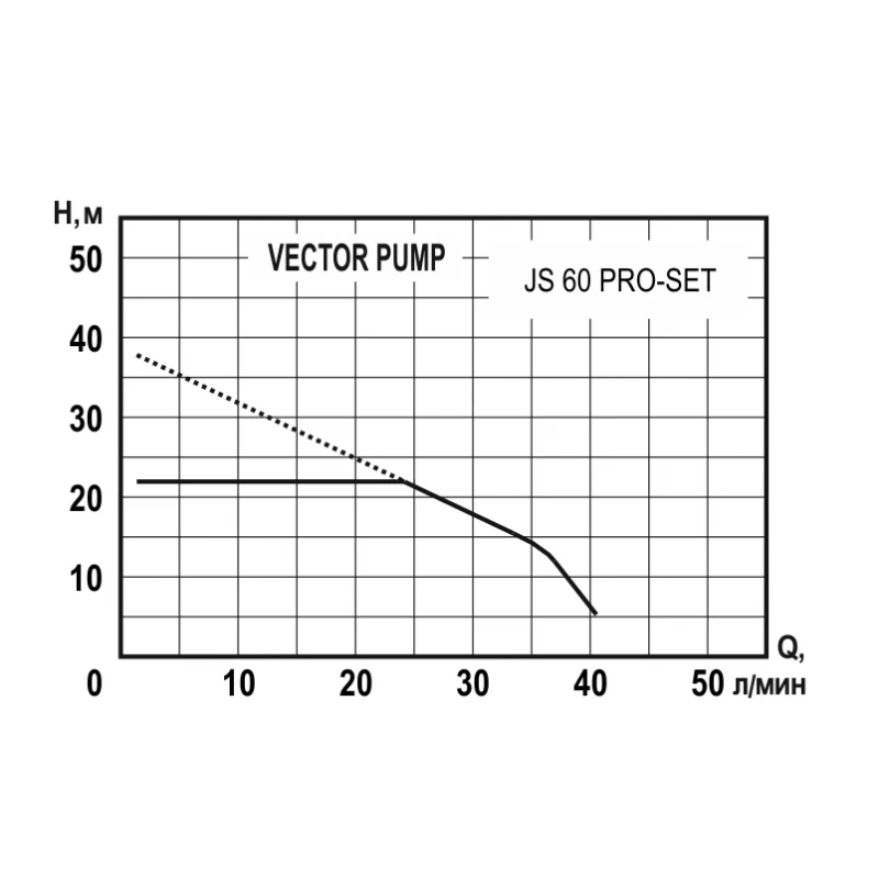 Станция водоснабжения VECTOR PUMP JS 60 PRO-SET | Обустройство дома