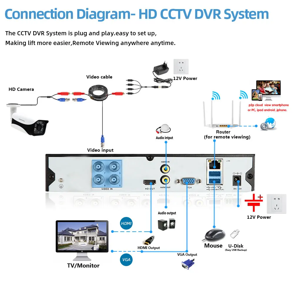 

4 5 6 1 AHD Super HD DVR ONVIF USB Wi-Fi H265 P2P XMeye 4