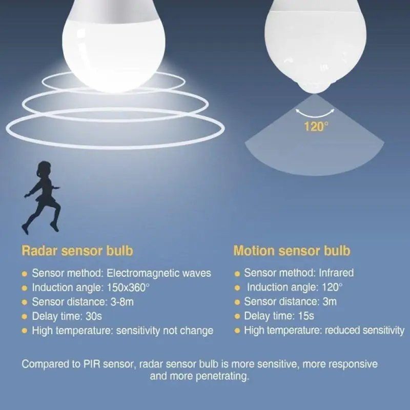 

E27 LED Sensor Radar Light Bulb 85-265V PIR Motion Sensor Smart LED Lamp Auto OFF/ON 5500-7000K 5W 7W 9W 12W Ampoule Lighting