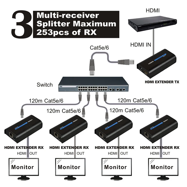 120 м HDMI удлинитель по Ethernet TCP/IP RJ45 Cat5 Cat5e Cat6 HDMI сплиттер удлинитель передатчик приемник для HD DVD PS3