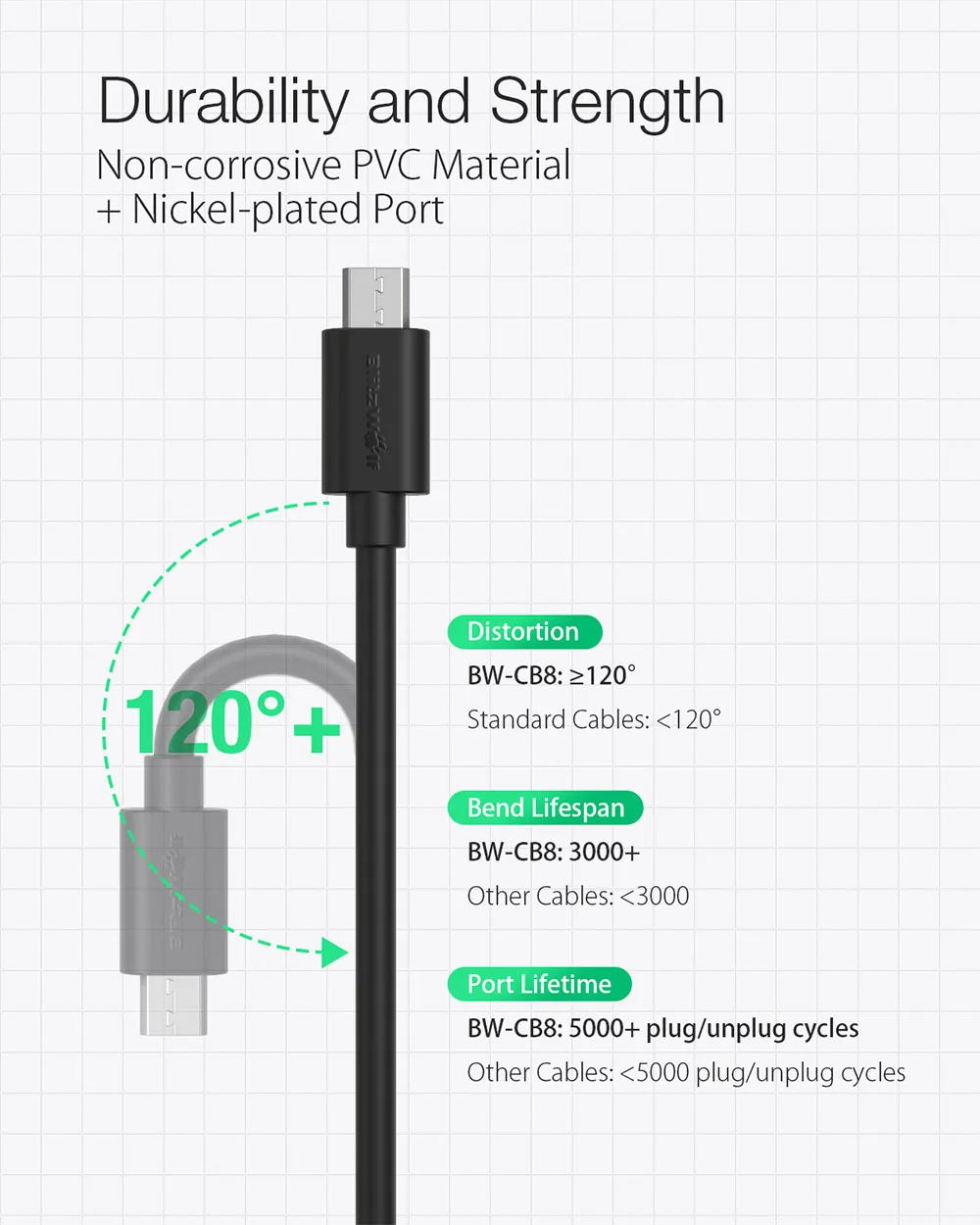 Кабель Micro USB BlitzWolf кабель передачи данных для быстрой зарядки 2 1 А 5 м мобильный