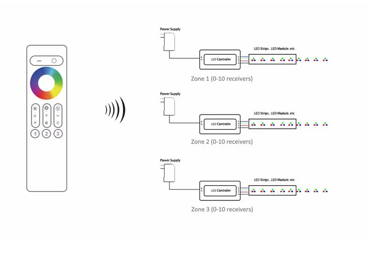AC110-220V RF2.4G сенсорное управление ler RGB высоким напряжением Лер управления