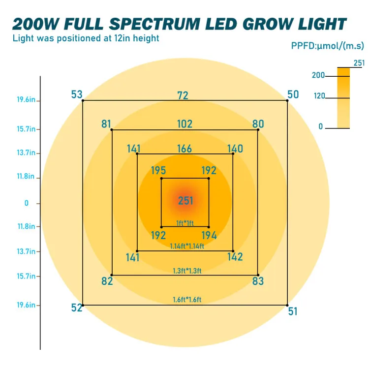 

Four Leaf Wind Fan Led Grow Light Full Spectrum 200W Plant Phyto Lamp Timing Function For Indoor Plants Hydroponics Grow Tent
