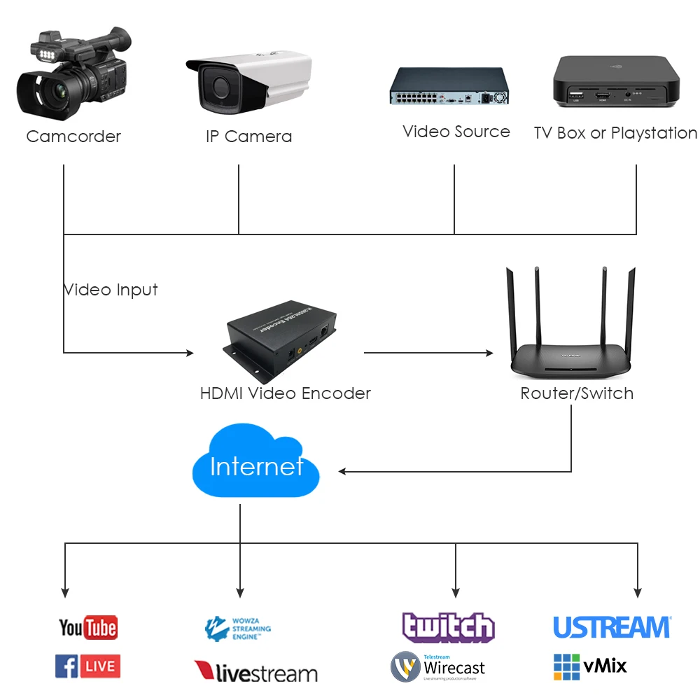 PoE H.265 1080P HDMI сетевой видеокодер подходит для IPTV CCTV видеонаблюдения прямая