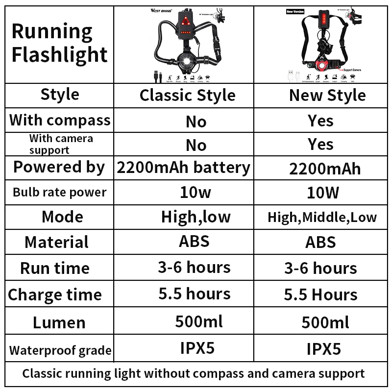 WEST для бега и езды на велосипеде светильник 2200 мАч USB зарядка ночной